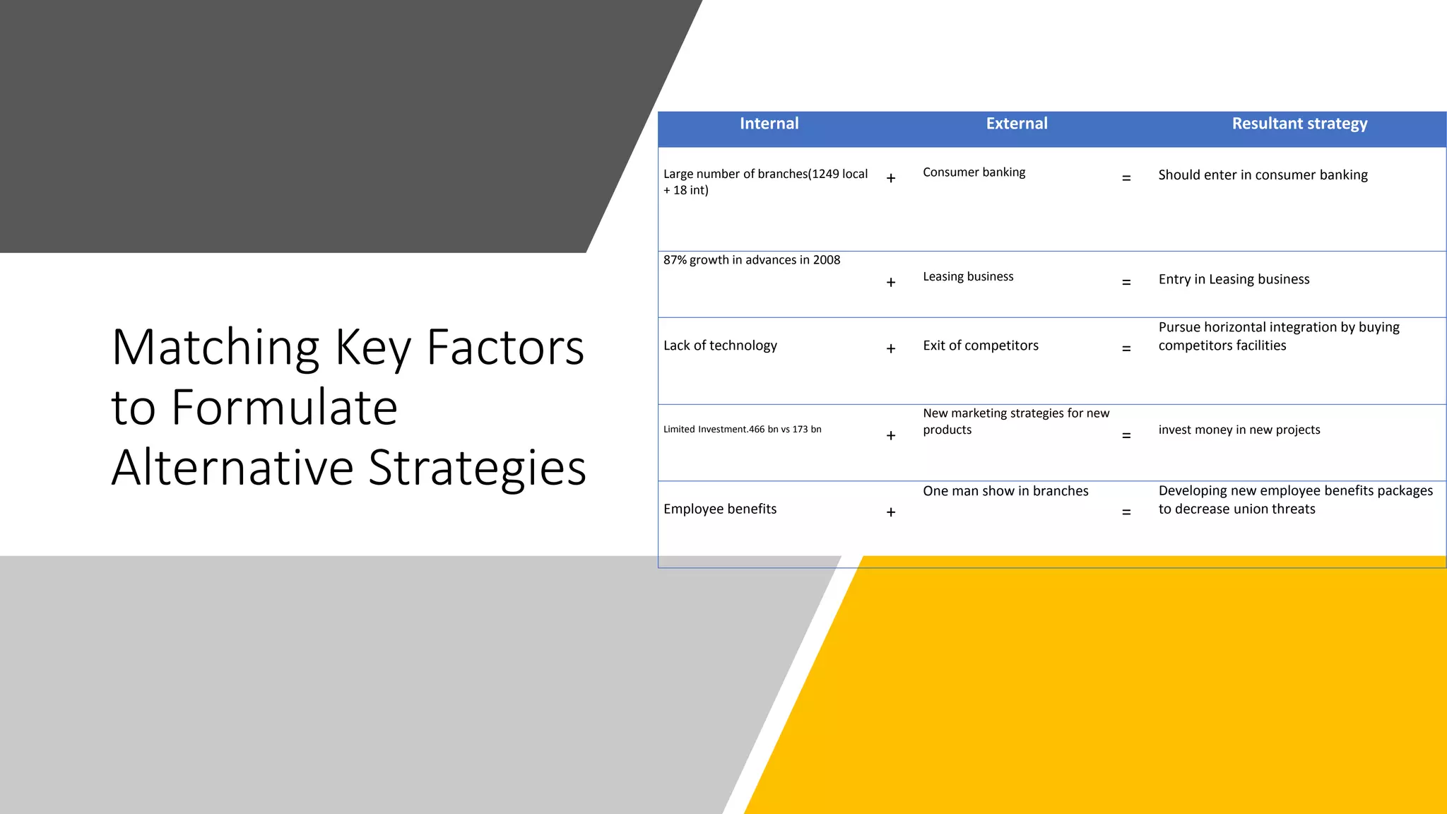 Matching Key Factors
to Formulate
Alternative Strategies
Internal External Resultant strategy
Large number of branches(1249 local
+ 18 int)
+ Consumer banking
= Should enter in consumer banking
87% growth in advances in 2008
+ Leasing business
= Entry in Leasing business
Lack of technology + Exit of competitors =
Pursue horizontal integration by buying
competitors facilities
Limited Investment.466 bn vs 173 bn
+
New marketing strategies for new
products
= invest money in new projects
Employee benefits +
One man show in branches
=
Developing new employee benefits packages
to decrease union threats
 