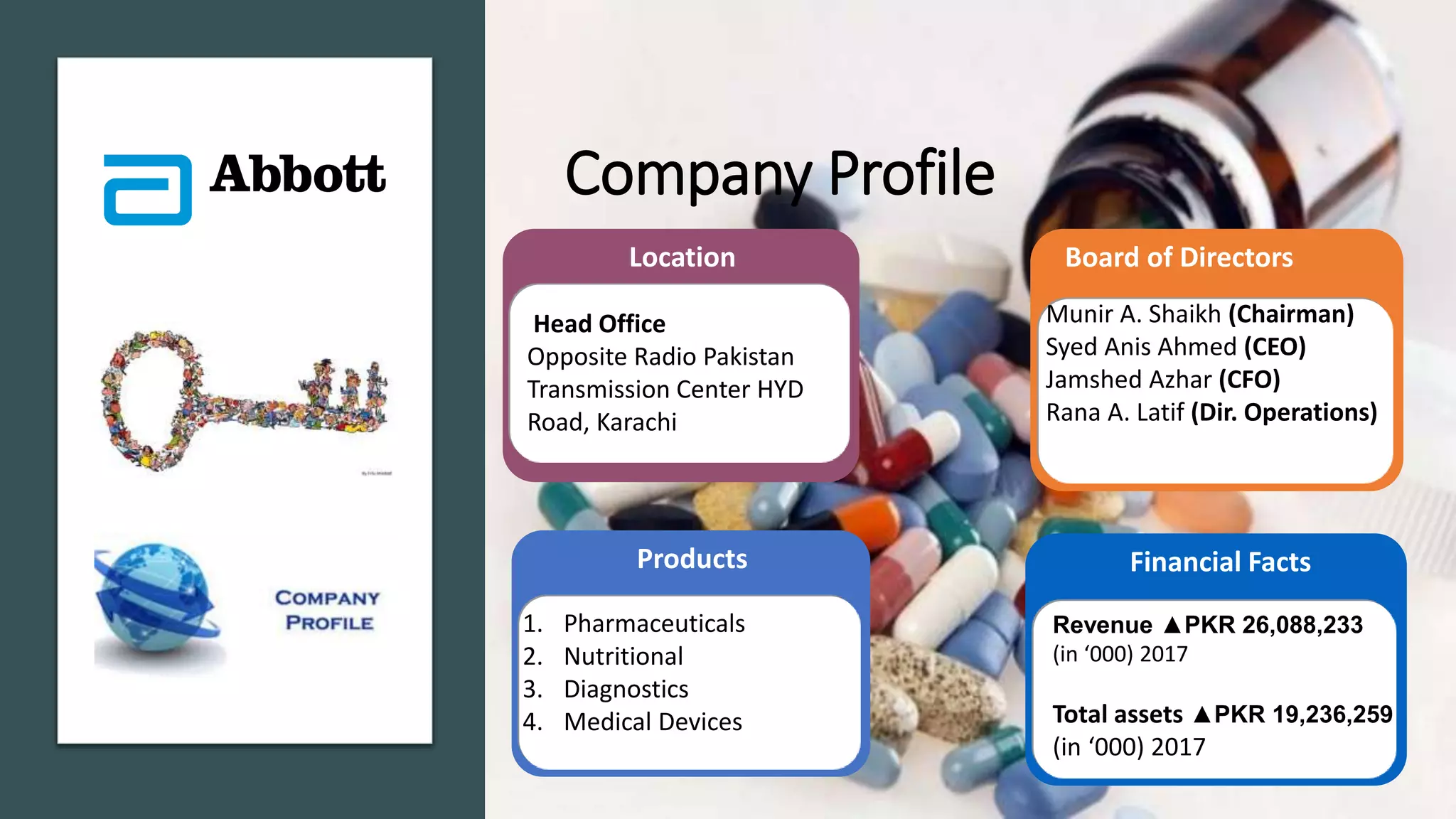 Company Profile
Location
Head Office
Opposite Radio Pakistan
Transmission Center HYD
Road, Karachi
Products
1. Pharmaceuticals
2. Nutritional
3. Diagnostics
4. Medical Devices
Financial Facts
Revenue ▲PKR 26,088,233
(in ‘000) 2017
Total assets ▲PKR 19,236,259
(in ‘000) 2017
Board of Directors
Munir A. Shaikh (Chairman)
Syed Anis Ahmed (CEO)
Jamshed Azhar (CFO)
Rana A. Latif (Dir. Operations)
 
