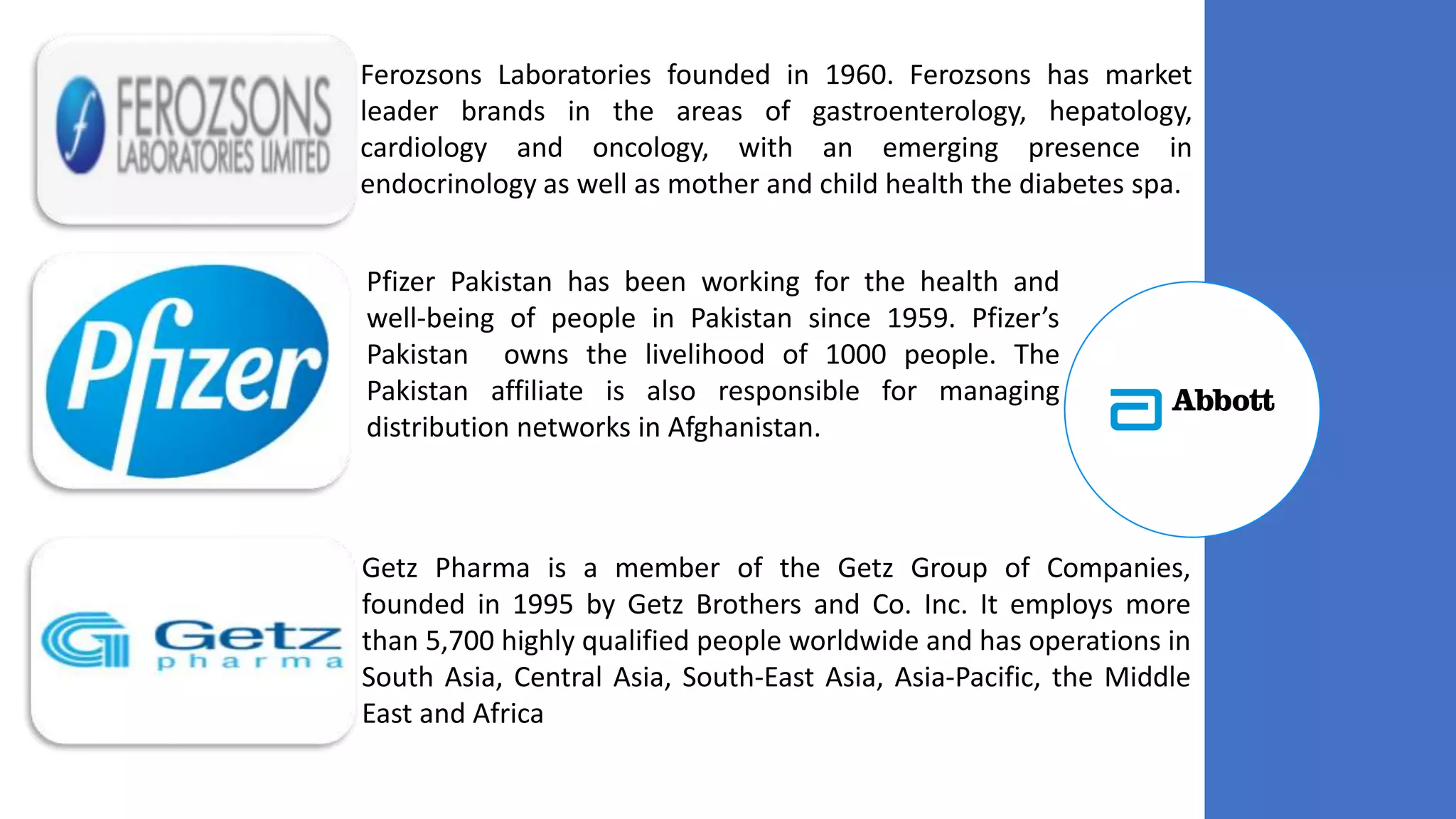 Ferozsons Laboratories founded in 1960. Ferozsons has market
leader brands in the areas of gastroenterology, hepatology,
cardiology and oncology, with an emerging presence in
endocrinology as well as mother and child health the diabetes spa.
Pfizer Pakistan has been working for the health and
well-being of people in Pakistan since 1959. Pfizer’s
Pakistan owns the livelihood of 1000 people. The
Pakistan affiliate is also responsible for managing
distribution networks in Afghanistan.
Getz Pharma is a member of the Getz Group of Companies,
founded in 1995 by Getz Brothers and Co. Inc. It employs more
than 5,700 highly qualified people worldwide and has operations in
South Asia, Central Asia, South-East Asia, Asia-Pacific, the Middle
East and Africa
 