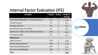 Internal Factor Evaluation (IFE)
Strengths Weight Rating Weighted
Average
Strong Brand Reputation in Pharma Industry 0.2 3 0.6
Global Presence 0.1 2 0.2
Strategic Alliances 0.2 3 0.6
Diversified variety of Products 0.1 3 0.3
Experience of 100+ years in Pharma Industry 0.05 1 0.05
Innovation Leader 0.1 3 0.3
Weaknesses
Labor Turnover 0.07 4 0.28
Recent Expiring Patents 0.06 4 0.24
Declining Marketing Share 0.07 3 0.21
Less Focus on Marketing 0.05 2 0.1
Total 1 2.88
 