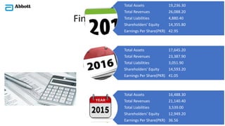 Financial Highlights
Rupees in Million
Total Assets 19,236.30
Total Revenues 26,088.20
Total Liabilities 4,880.40
Shareholders' Equity 14,355.80
Earnings Per Share(PKR) 42.95
Total Assets 17,645.20
Total Revenues 23,387.90
Total Liabilities 3,051.90
Shareholders' Equity 14,593.20
Earnings Per Share(PKR) 41.05
Total Assets 16,488.30
Total Revenues 21,140.40
Total Liabilities 3,539.00
Shareholders' Equity 12,949.20
Earnings Per Share(PKR) 36.56
 
