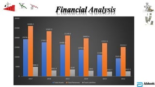 Excel Link
19236.3
17645.2
16488.3
13765.6
11168
9329.9
26088.2
23387.9
21140.4
19692.4
17217.3
15216.3
4880.4
3051.9 3539
2894 2420.7 2622.5
0
5000
10000
15000
20000
25000
30000
2017 2016 2015 2014 2013 2012
Total Assets Total Revenues Total Liabilities
 