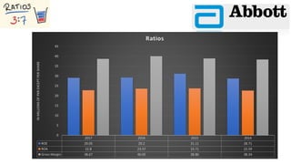2017 2016 2015 2014
ROE 29.05 29.2 31.11 28.71
ROA 22.8 23.57 23.71 22.59
Gross Margin 38.67 40.05 38.86 38.34
0
5
10
15
20
25
30
35
40
45
INMILLIONSOFPKREXCEPTPERSHARE Ratios
 