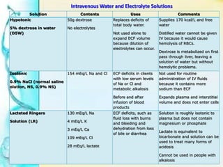 Solution Contents Uses Comments
Hypotonic
5% dextrose in water
(D5W)
50g dextrose
No electrolytes
Replaces deficits of
total body water.
Not used alone to
expand ECF volume
because dilution of
electrolytes can occur.
Supplies 170 kcal/L and free
water
Distilled water cannot be given
IV because it would cause
hemolysis of RBCs.
Dextrose is metabolized on first
pass through liver, leaving a
solution of water but without
hemolytic problems.
Isotonic
0.9% NaCl (normal saline
olution, NS, 0.9% NS)
154 mEq/L Na and Cl ECF deficits in clients
with low serum levels
of Na or Cl and
metabolic alkalosis
Before and after
infusion of blood
products
Not used for routine
administration of IV fluids
because it contains more
sodium than ECF
Expands plasma and interstitial
volume and does not enter cells
Lacteted Ringers
Solution (LR)
130 mEq/L Na
4 mEq/L K
3 mEq/L Ca
109 mEq/L Cl
28 mEq/L lactate
ECF deficits, such as
fluid loss with burns
and bleeding and
dehydration from loss
of bile or diarrhea
Solution is roughly isotonic to
plasma but does not contain
magnesium or phosphate
Lactate is equivalent to
bicarbonate and solution can be
used to treat many forms of
acidosis
Cannot be used in people with
alkalosis
Intravenous Water and Electrolyte Solutions
 
