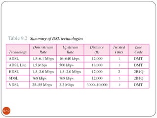 Table 9.2 Summary of DSL technologies

9.10

 