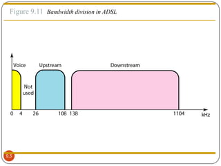 Figure 9.11 Bandwidth division in ADSL

9.5

 