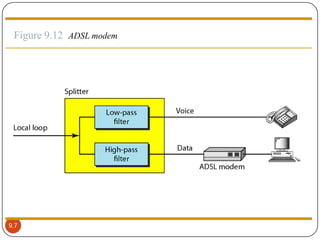 Figure 9.12 ADSL modem

9.7

 