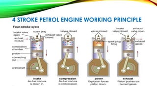 4 STROKE PETROL ENGINE WORKING PRINCIPLE
 