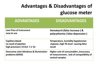 Advantages & Disadvantages of
glucose meter
ADVANTAGES DISADVANTAGES
Low Price of instrument
easy to use
Hematocrit (false increase ) &
polycythemia ( false depression )
Capillary blood
no need of pipettes
high precision ( CV3,0- 7.1 %)
Temperature ,humidity hypotension
,hypoxia ,high TG level causing false
result
Overcome color blindness & illumination
problems (WHO)
Higher cost of consumables ,inaccuracy
of measurement , lack of compatibility of
control samples
 