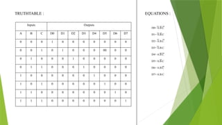 TRUTHTABLE : EQUATIONS :
Inputs Outputs
A B C D0 D1 D2 D3 D4 D5 D6 D7
0 0 0 1 0 0 0 0 0 0 0
0 0 1 0 1 0 0 0 00 0 0
0 1 0 0 0 1 0 0 0 0 0
0 1 1 0 0 0 1 0 0 0 0
1 0 0 0 0 0 0 1 0 0 0
1 0 1 0 0 0 0 0 1 0 0
1 1 0 0 0 0 0 0 0 1 0
1 1 1 0 0 0 0 0 0 0 1
D0= A.B.C
D1= A.B.C
D2= A.B.C
D3= A.B.C
D4= A.B.C
D5= A.B.C
D6= A.B.C
D7= A.B.C
 