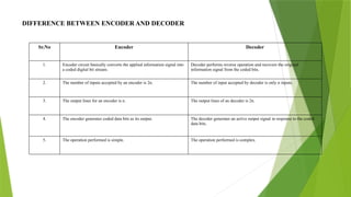 DIFFERENCE BETWEEN ENCODER AND DECODER
Sr.No Encoder Decoder
1. Encoder circuit basically converts the applied information signal into
a coded digital bit stream.
Decoder performs reverse operation and recovers the original
information signal from the coded bits.
2. The number of inputs accepted by an encoder is 2n. The number of input accepted by decoder is only n inputs.
3. The output lines for an encoder is n. The output lines of an decoder is 2n.
4. The encoder generates coded data bits as its output. The decoder generates an active output signal in response to the coded
data bits.
5. The operation performed is simple. The operation performed is complex.
 