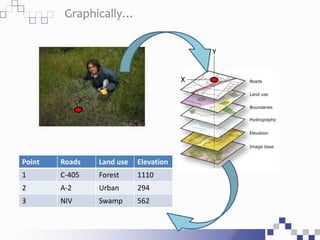 Graphically…
Y
X
Point Roads Land use Elevation
1 C-405 Forest 1110
2 A-2 Urban 294
3 NIV Swamp 562
 