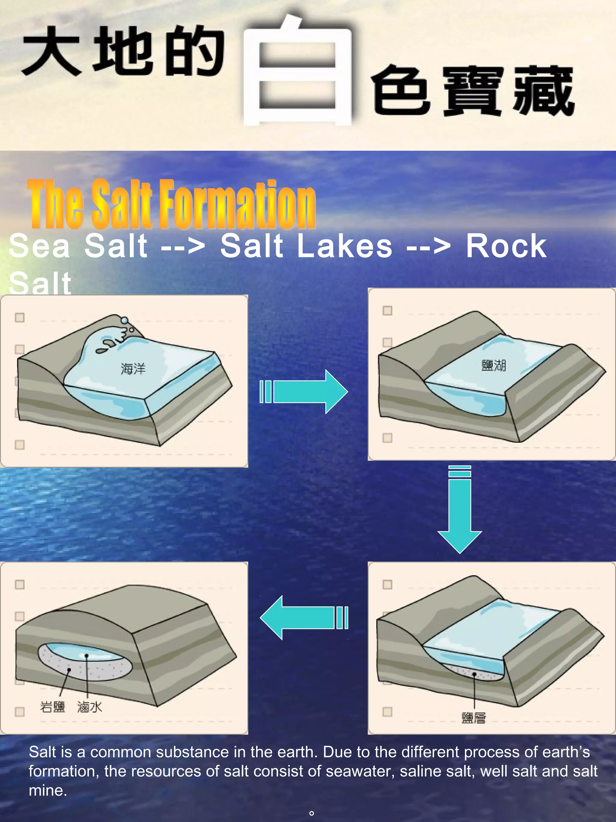 Sea Salt --> Salt Lakes --> Rock
Salt
Salt is a common substance in the earth. Due to the different process of earth’s
formation, the resources of salt consist of seawater, saline salt, well salt and salt
mine.
。
 