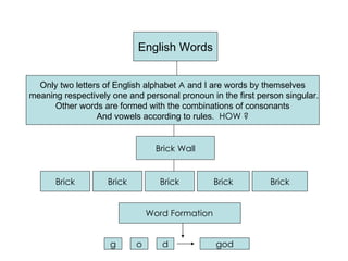 English Words Only two letters of English alphabet  A  and I are words by themselves meaning respectively one and personal pronoun in the first person singular. Other words are formed with the combinations of consonants And vowels according to rules.  HOW ? Brick Brick Brick Brick Brick Word Formation Brick Wall g o d god 
