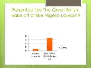 Presented like The Great British
Bake off or like Nigella Lawson?
0
2
4
6
8
Nigella
Lawson
The Great
British Bake
off
Series 1
 