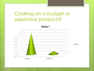 Cooking on a budget or
expensive products?
0
1
2
3
4
5
6
7
Budget Expensive
Series 1
Series 1
 