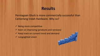 Results
Perniagaan Gluck is more commercially successful than
Cemerlang Indah Hardware. Why so?
 Being more competitive
 Keen on improving (products and services)
 Keep track on current trend and demand
 Longsighted vision
 