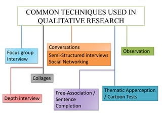 COMMON TECHNIQUES USED IN
QUALITATIVE RESEARCH
Focus group
Interview
Depth interview
Conversations
Semi-Structured interviews
Social Networking
Free-Association /
Sentence
Completion
Observation
Collages
Thematic Apperception
/ Cartoon Tests
 