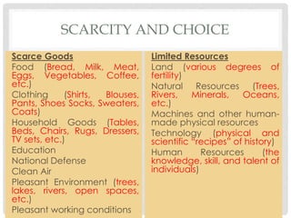 SCARCITY AND CHOICE
Scarce Goods
Food (Bread, Milk, Meat,
Eggs, Vegetables, Coffee,
etc.)
Clothing (Shirts, Blouses,
Pants, Shoes Socks, Sweaters,
Coats)
Household Goods (Tables,
Beds, Chairs, Rugs, Dressers,
TV sets, etc.)
Education
National Defense
Clean Air
Pleasant Environment (trees,
lakes, rivers, open spaces,
etc.)
Pleasant working conditions
Limited Resources
Land (various degrees of
fertility)
Natural Resources (Trees,
Rivers, Minerals, Oceans,
etc.)
Machines and other human-
made physical resources
Technology (physical and
scientific “recipes” of history)
Human Resources (the
knowledge, skill, and talent of
individuals)
 