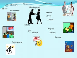 . Counselor Client Comprehensive  Meeting with  Intake Assessment Define Career Choice Initiate  Prepare Job  Search Review Succeed Employment 