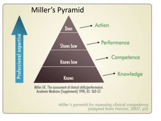 Miller’s Pyramid
 