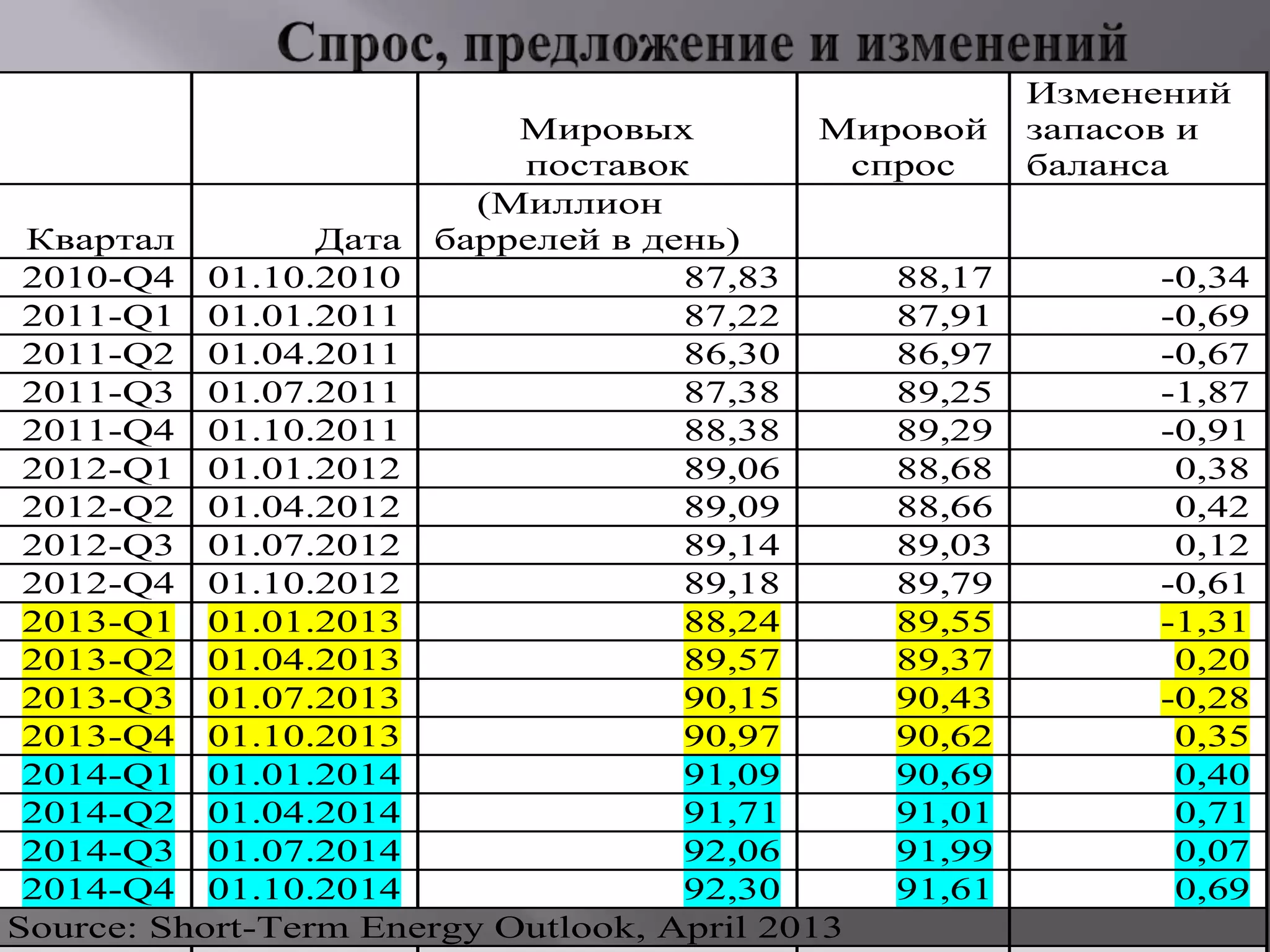 Мировых
поставок
Мировой
спрос
Изменений
запасов и
баланса
Квартал Дата
(Миллион
баррелей в день)
2010-Q4 01.10.2010 87,83 88,17 -0,34
2011-Q1 01.01.2011 87,22 87,91 -0,69
2011-Q2 01.04.2011 86,30 86,97 -0,67
2011-Q3 01.07.2011 87,38 89,25 -1,87
2011-Q4 01.10.2011 88,38 89,29 -0,91
2012-Q1 01.01.2012 89,06 88,68 0,38
2012-Q2 01.04.2012 89,09 88,66 0,42
2012-Q3 01.07.2012 89,14 89,03 0,12
2012-Q4 01.10.2012 89,18 89,79 -0,61
2013-Q1 01.01.2013 88,24 89,55 -1,31
2013-Q2 01.04.2013 89,57 89,37 0,20
2013-Q3 01.07.2013 90,15 90,43 -0,28
2013-Q4 01.10.2013 90,97 90,62 0,35
2014-Q1 01.01.2014 91,09 90,69 0,40
2014-Q2 01.04.2014 91,71 91,01 0,71
2014-Q3 01.07.2014 92,06 91,99 0,07
2014-Q4 01.10.2014 92,30 91,61 0,69
Source: Short-Term Energy Outlook, April 2013
 
