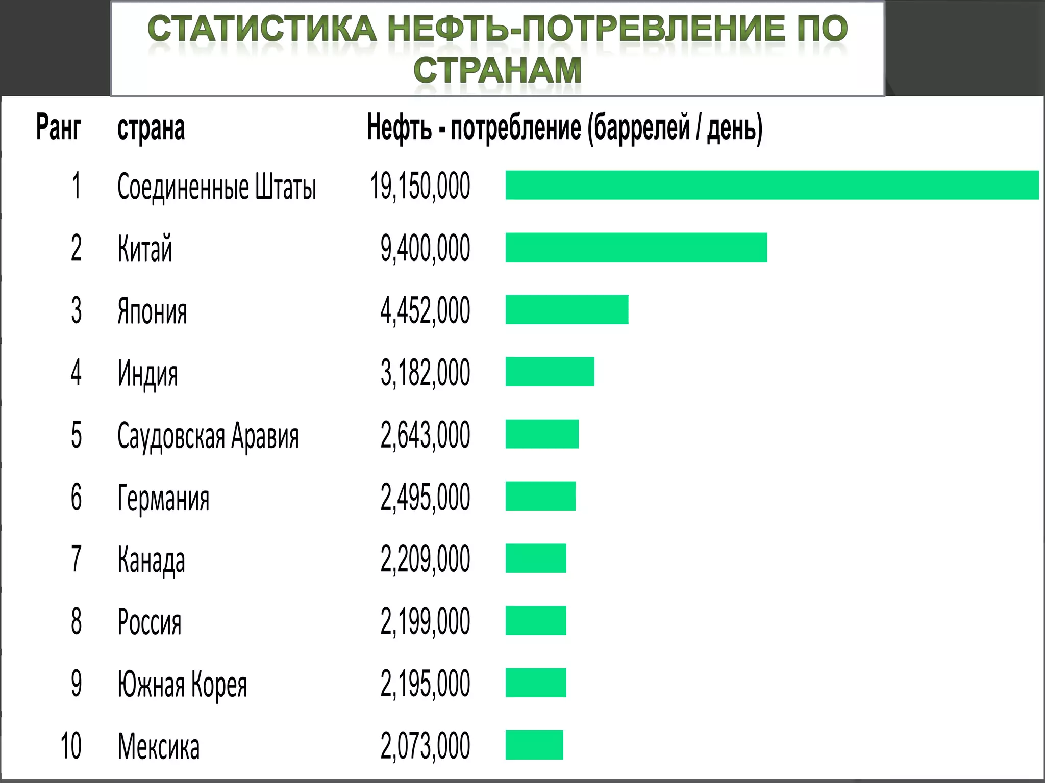 Ранг страна Нефть - потребление(баррелей/ день)
1 СоединенныеШтаты 19,150,000
2 Китай 9,400,000
3 Япония 4,452,000
4 Индия 3,182,000
5 СаудовскаяАравия 2,643,000
6 Германия 2,495,000
7 Канада 2,209,000
8 Россия 2,199,000
9 ЮжнаяКорея 2,195,000
10 Мексика 2,073,000
 