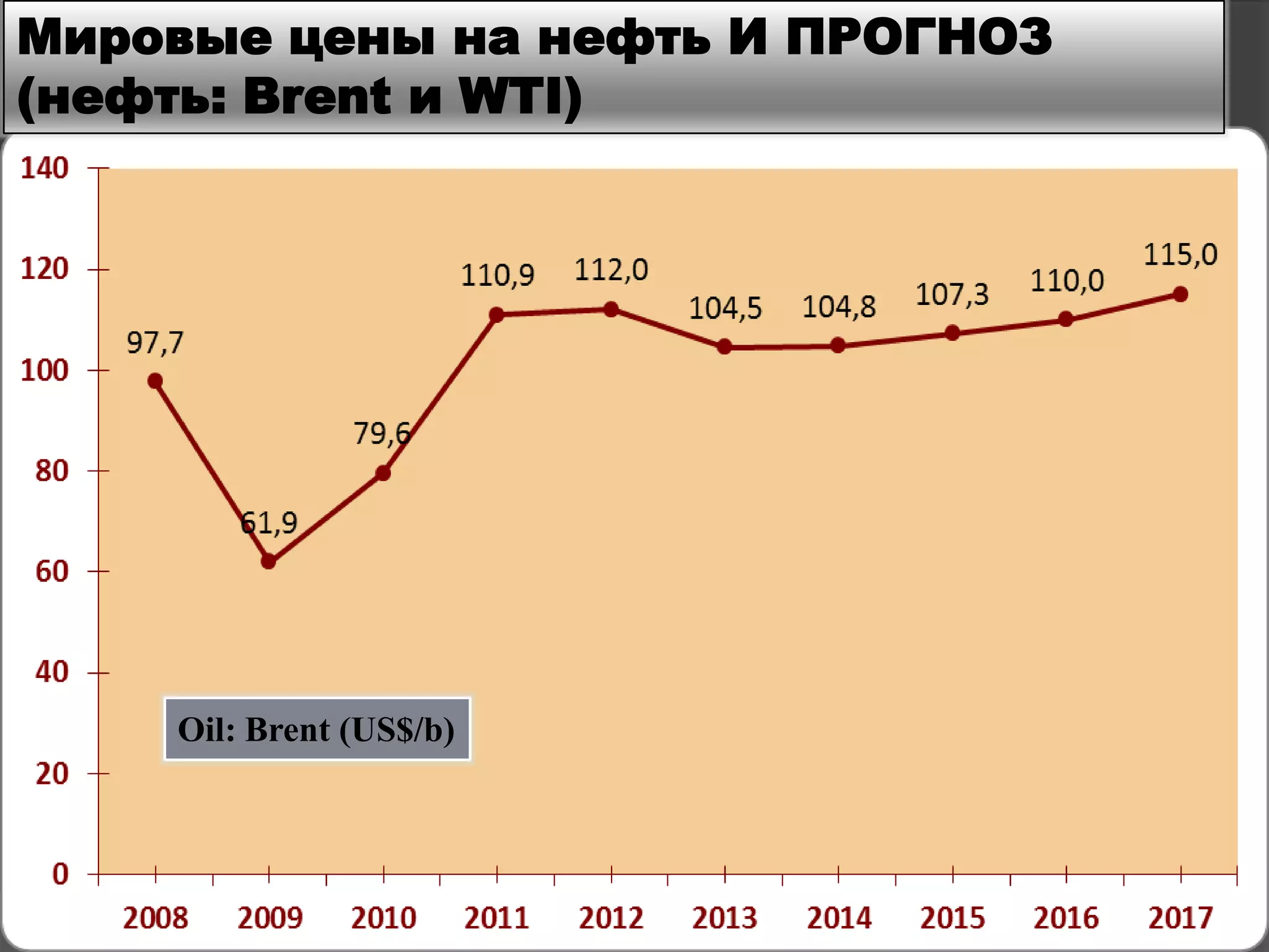Мировые цены на нефть И ПРОГНОЗ
(нефть: Brent и WTI)
Oil: Brent (US$/b)
 