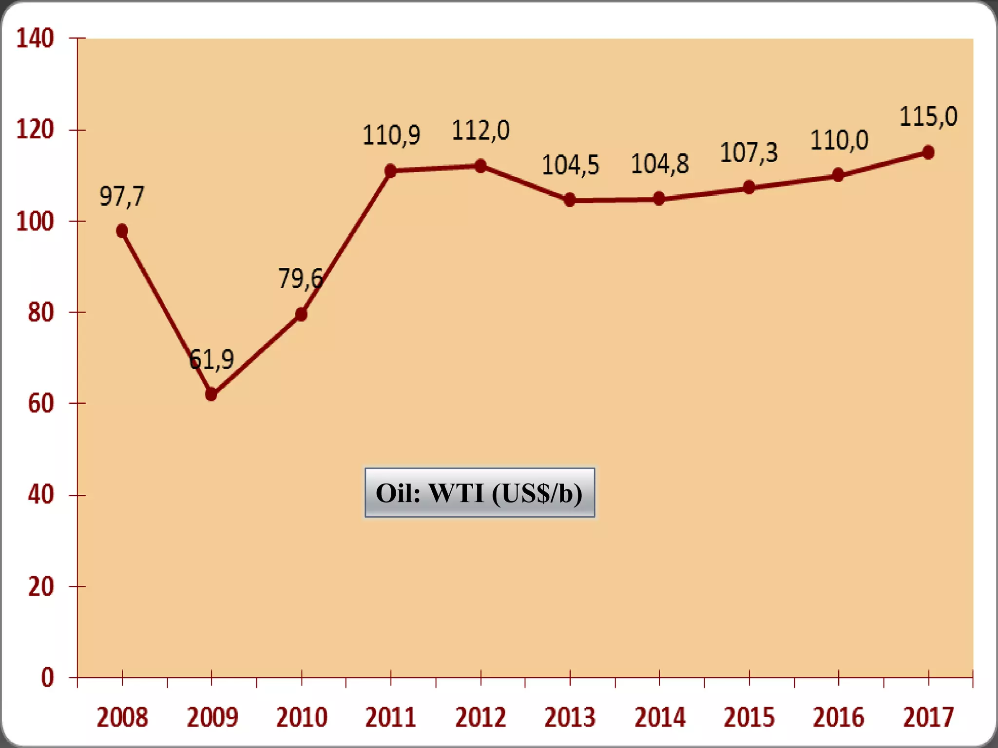 Oil: WTI (US$/b)
 
