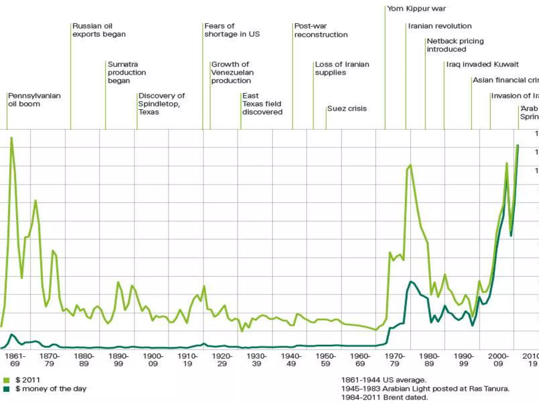 мировая ценооброзованря на нефти.  