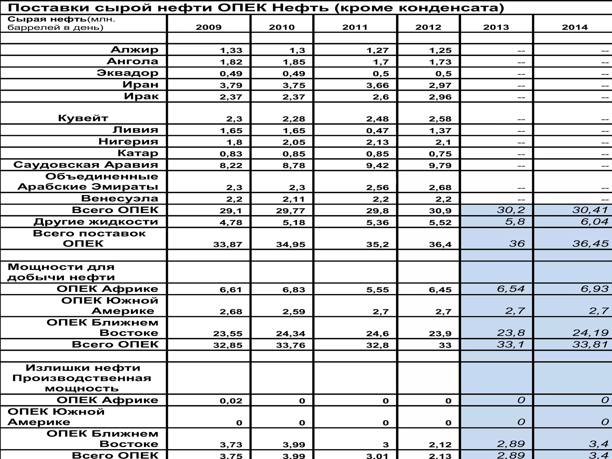 Поставки сырой нефти ОПЕК Нефть (кроме конденсата)
Сырая нефть(млн.
баррелей в день) 2009 2010 2011 2012 2013 2014
Алжир 1,33 1,3 1,27 1,25 -- --
Ангола 1,82 1,85 1,7 1,73 -- --
Эквадор 0,49 0,49 0,5 0,5 -- --
Иран 3,79 3,75 3,66 2,97 -- --
Ирак 2,37 2,37 2,6 2,96 -- --
Кувейт 2,3 2,28 2,48 2,58 -- --
Ливия 1,65 1,65 0,47 1,37 -- --
Нигерия 1,8 2,05 2,13 2,1 -- --
Катар 0,83 0,85 0,85 0,75 -- --
Саудовская Аравия 8,22 8,78 9,42 9,79 -- --
Объединенные
Арабские Эмираты 2,3 2,3 2,56 2,68 -- --
Венесуэла 2,2 2,11 2,2 2,2 -- --
Всего ОПЕК 29,1 29,77 29,8 30,9 30,2 30,41
Другие жидкости 4,78 5,18 5,36 5,52 5,8 6,04
Всего поставок
ОПЕК 33,87 34,95 35,2 36,4 36 36,45
Мощности для
добычи нефти
ОПЕК Африке 6,61 6,83 5,55 6,45 6,54 6,93
ОПЕК Южной
Америке 2,68 2,59 2,7 2,7 2,7 2,7
ОПЕК Ближнем
Востоке 23,55 24,34 24,6 23,9 23,8 24,19
Всего ОПЕК 32,85 33,76 32,8 33 33,1 33,81
Излишки нефти
Производственная
мощность
ОПЕК Африке 0,02 0 0 0 0 0
ОПЕК Южной
Америке 0 0 0 0 0 0
ОПЕК Ближнем
Востоке 3,73 3,99 3 2,12 2,89 3,4
Всего ОПЕК 3,75 3,99 3,01 2,13 2,89 3,4
 