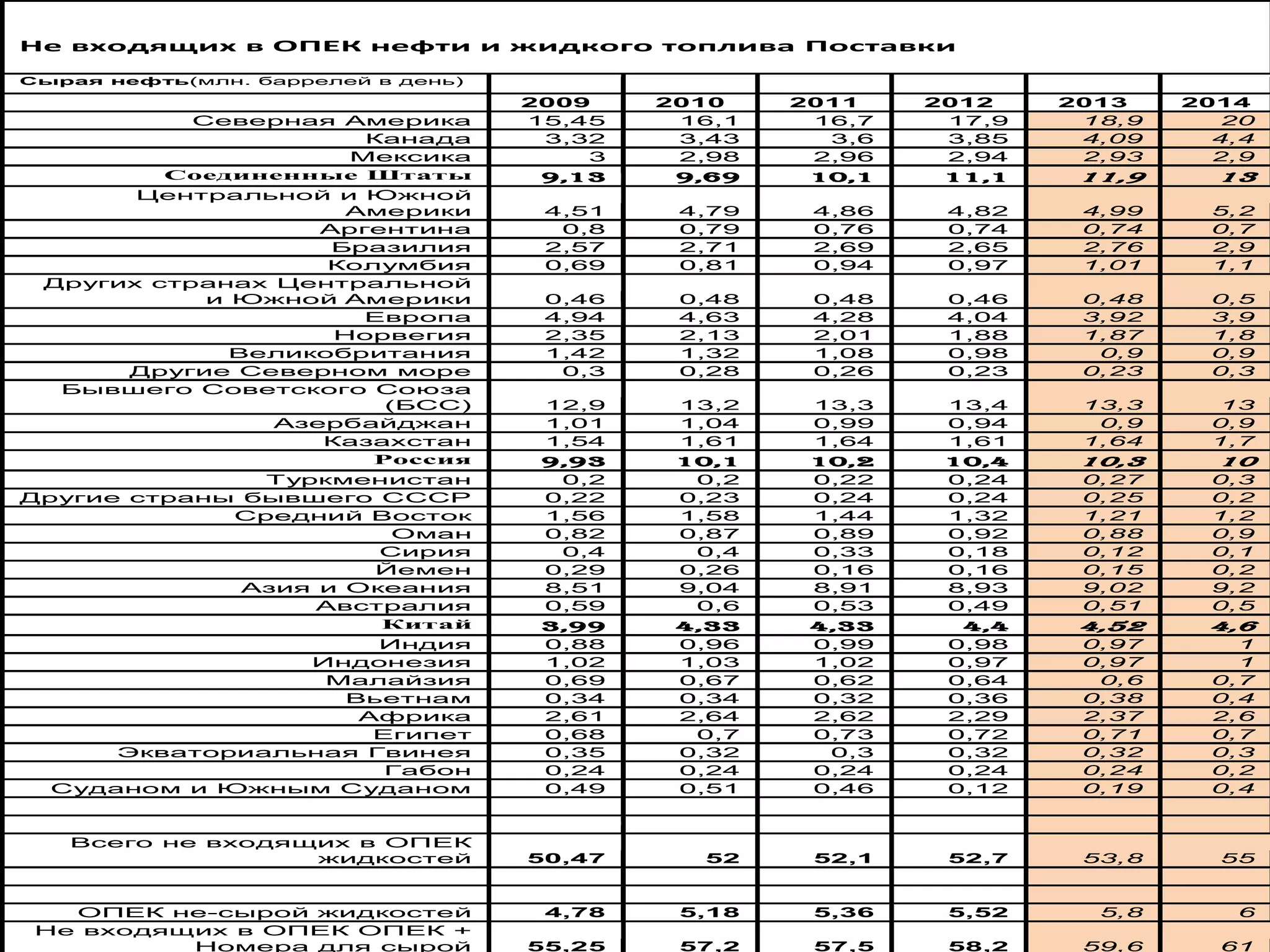 Не входящих в ОПЕК нефти и жидкого топлива Поставки
Сырая нефть(млн. баррелей в день)
2009 2010 2011 2012 2013 2014
Северная Америка 15,45 16,1 16,7 17,9 18,9 20
Канада 3,32 3,43 3,6 3,85 4,09 4,4
Мексика 3 2,98 2,96 2,94 2,93 2,9
Соединенные Штаты 9,13 9,69 10,1 11,1 11,9 13
Центральной и Южной
Америки 4,51 4,79 4,86 4,82 4,99 5,2
Аргентина 0,8 0,79 0,76 0,74 0,74 0,7
Бразилия 2,57 2,71 2,69 2,65 2,76 2,9
Колумбия 0,69 0,81 0,94 0,97 1,01 1,1
Других странах Центральной
и Южной Америки 0,46 0,48 0,48 0,46 0,48 0,5
Европа 4,94 4,63 4,28 4,04 3,92 3,9
Норвегия 2,35 2,13 2,01 1,88 1,87 1,8
Великобритания 1,42 1,32 1,08 0,98 0,9 0,9
Другие Северном море 0,3 0,28 0,26 0,23 0,23 0,3
Бывшего Советского Союза
(БСС) 12,9 13,2 13,3 13,4 13,3 13
Азербайджан 1,01 1,04 0,99 0,94 0,9 0,9
Казахстан 1,54 1,61 1,64 1,61 1,64 1,7
Россия 9,93 10,1 10,2 10,4 10,3 10
Туркменистан 0,2 0,2 0,22 0,24 0,27 0,3
Другие страны бывшего СССР 0,22 0,23 0,24 0,24 0,25 0,2
Средний Восток 1,56 1,58 1,44 1,32 1,21 1,2
Оман 0,82 0,87 0,89 0,92 0,88 0,9
Сирия 0,4 0,4 0,33 0,18 0,12 0,1
Йемен 0,29 0,26 0,16 0,16 0,15 0,2
Азия и Океания 8,51 9,04 8,91 8,93 9,02 9,2
Австралия 0,59 0,6 0,53 0,49 0,51 0,5
Китай 3,99 4,33 4,33 4,4 4,52 4,6
Индия 0,88 0,96 0,99 0,98 0,97 1
Индонезия 1,02 1,03 1,02 0,97 0,97 1
Малайзия 0,69 0,67 0,62 0,64 0,6 0,7
Вьетнам 0,34 0,34 0,32 0,36 0,38 0,4
Африка 2,61 2,64 2,62 2,29 2,37 2,6
Египет 0,68 0,7 0,73 0,72 0,71 0,7
Экваториальная Гвинея 0,35 0,32 0,3 0,32 0,32 0,3
Габон 0,24 0,24 0,24 0,24 0,24 0,2
Суданом и Южным Суданом 0,49 0,51 0,46 0,12 0,19 0,4
Всего не входящих в ОПЕК
жидкостей 50,47 52 52,1 52,7 53,8 55
ОПЕК не-сырой жидкостей 4,78 5,18 5,36 5,52 5,8 6
Не входящих в ОПЕК ОПЕК +
Номера для сырой 55,25 57,2 57,5 58,2 59,6 61
 
