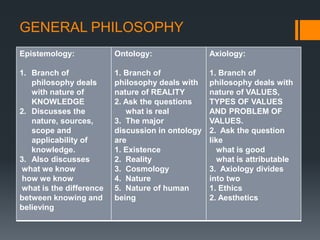 GENERAL PHILOSOPHY.
Epistemology:
1. Branch of
philosophy deals
with nature of
KNOWLEDGE
2. Discusses the
nature, sources,
scope and
applicability of
knowledge.
3. Also discusses
what we know
how we know
what is the difference
between knowing and
believing
Ontology:
1. Branch of
philosophy deals with
nature of REALITY
2. Ask the questions
what is real
3. The major
discussion in ontology
are
1. Existence
2. Reality
3. Cosmology
4. Nature
5. Nature of human
being
Axiology:
1. Branch of
philosophy deals with
nature of VALUES,
TYPES OF VALUES
AND PROBLEM OF
VALUES.
2. Ask the question
like
what is good
what is attributable
3. Axiology divides
into two
1. Ethics
2. Aesthetics
 