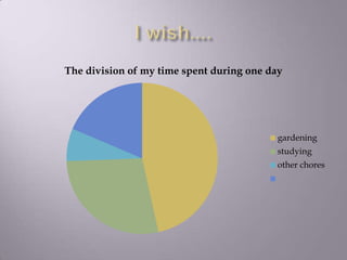 The division of my time spent during one day
gardening
studying
other chores
 