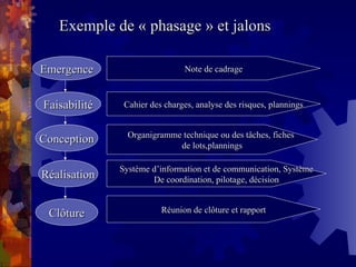 Exemple de « phasage » et jalons
Exemple de « phasage » et jalons
Emergence
Emergence Note de cadrage
Note de cadrage
Faisabilité
Faisabilité Cahier des charges, analyse des risques, plannings
Cahier des charges, analyse des risques, plannings
Conception
Conception Organigramme technique ou des tâches, fiches
Organigramme technique ou des tâches, fiches
de lots,plannings
de lots,plannings
Réalisation
Réalisation
Système d’information et de communication, Système
Système d’information et de communication, Système
De coordination, pilotage, décision
De coordination, pilotage, décision
Clôture
Clôture Réunion de clôture et rapport
Réunion de clôture et rapport
 