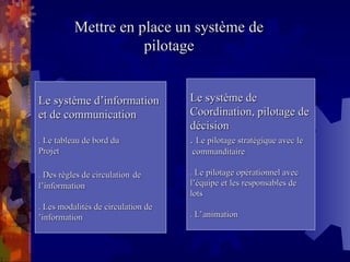Mettre en place un système de
Mettre en place un système de
pilotage
pilotage
Le système d’information
Le système d’information
et de communication
et de communication
. Le tableau de bord du
. Le tableau de bord du
Projet
Projet
. Des règles de circulation
. Des règles de circulation de
de
l’information
l’information
. Les modalités de circulation de
. Les modalités de circulation de
’
’information
information
Le système de
Le système de
Coordination, pilotage de
Coordination, pilotage de
décision
décision
.
. Le pilotage stratégique avec le
Le pilotage stratégique avec le
commanditaire
commanditaire
. Le pilotage opérationnel avec
. Le pilotage opérationnel avec
l’équipe et les responsables de
l’équipe et les responsables de
lots
lots
. L’animation
. L’animation
 