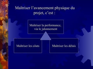 Maîtriser l’avancement physique du
Maîtriser l’avancement physique du
projet, c’est :
projet, c’est :
Maîtriser la performance,
Maîtriser la performance,
via le jalonnement
via le jalonnement
Maîtriser les côuts
Maîtriser les côuts Maîtriser les délais
Maîtriser les délais
 