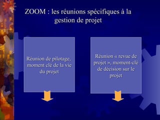 ZOOM : les réunions spécifiques à la
ZOOM : les réunions spécifiques à la
gestion de projet
gestion de projet
Réunion de pilotage,
Réunion de pilotage,
moment clé de la vie
moment clé de la vie
du projet
du projet
Réunion « revue de
Réunion « revue de
projet », moment-clé
projet », moment-clé
de décision sur le
de décision sur le
projet
projet
 