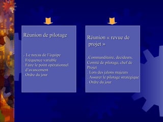 Réunion de pilotage
Réunion de pilotage
.
. Le noyau de l’équipe
Le noyau de l’équipe
. Fréquence variable
. Fréquence variable
. Faire le point opérationnel
. Faire le point opérationnel
d’avancement
d’avancement
. Ordre du jour
. Ordre du jour
Réunion « revue de
Réunion « revue de
projet »
projet »
.
.Commanditaire, décideurs,
Commanditaire, décideurs,
Comité de pilotage, chef de
Comité de pilotage, chef de
Projet
Projet
. Lors des jalons majeurs
. Lors des jalons majeurs
. Assurer le pilotage stratégique
. Assurer le pilotage stratégique
. Ordre du jour
. Ordre du jour
 