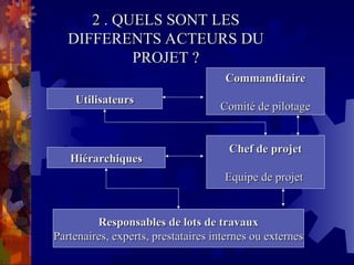 2 . QUELS SONT LES
2 . QUELS SONT LES
DIFFERENTS ACTEURS DU
DIFFERENTS ACTEURS DU
PROJET ?
PROJET ?
Utilisateurs
Utilisateurs
Commanditaire
Commanditaire
Comité de pilotage
Comité de pilotage
Chef de projet
Chef de projet
Equipe de projet
Equipe de projet
Responsables de lots de travaux
Responsables de lots de travaux
Partenaires, experts, prestataires internes ou externes
Partenaires, experts, prestataires internes ou externes
Hiérarchiques
Hiérarchiques
 