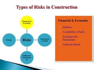 Financial & EconomicFinancial & Economic
 Inflation
 Availability of funds
 Exchange rate
fluctuations
 Financial default
 