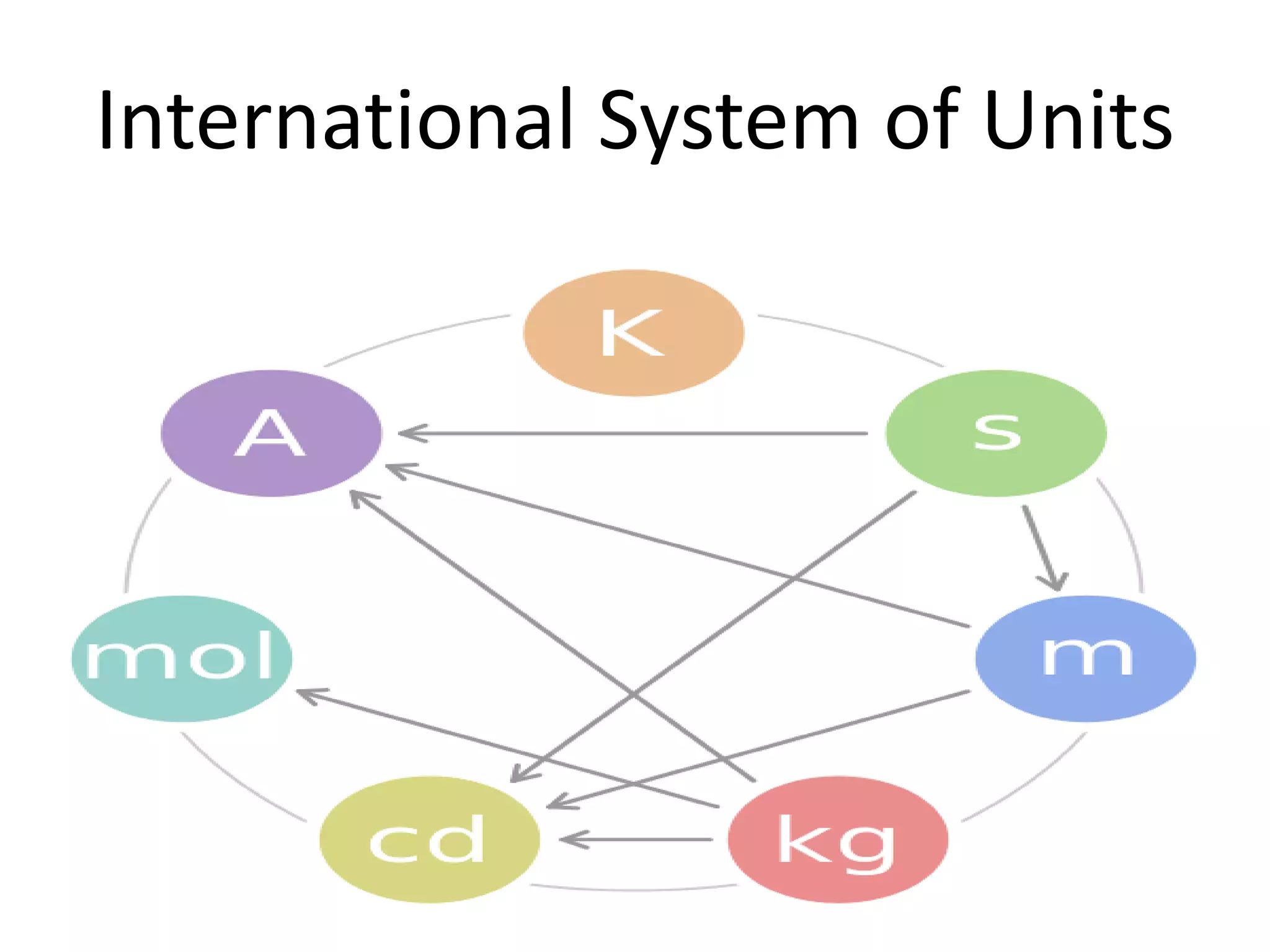 International System of Units
 