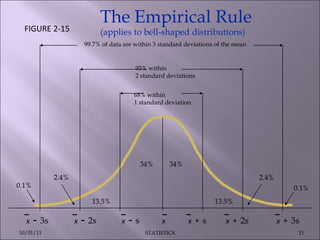 x  -  3s x  -  2s x  -  s x   x   +   2s x   +   3s x   +   s 68% within 1 standard deviation 34% 34% 95% within  2 standard deviations 99.7% of data are within 3 standard deviations of the mean The Empirical Rule (applies to bell-shaped distributions ) 0.1% 2.4% 2.4% 13.5% 13.5% FIGURE 2-15 10/01/11 STATISTICS 0.1% 