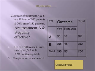 Cure rate of treatment A & B are 90%out of 100 patients & 70% out of 150 patients . Are treatment A & B equally effective? Ho :No difference in cure rate b/w t/t A & B  2  Χ 2 contigency table 3.  Computation of value of  ג 2  Observed value T/t Outcome Total Cure NotCured A 90 10 100 B 105 45 150 Total 195 55 250 