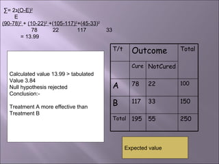 Calculated value 13.99 > tabulated  Value 3.84 Null hypothesis rejected Conclusion:- Treatment A more effective than Treatment B Expected value ג 2 =∑  (O-E) 2 E (90-78) 2   +  (10-22) 2   +( 105-117) 2 +( 45-33 ) 2 78  22  117  33 = 13.99 T/t Outcome Total Cure NotCured A 78 22 100 B 117 33 150 Total 195 55 250 