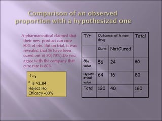 A pharmaceutical claimed that their new product can cure  80% of pts. But on trial, it was revealed that 56 have been cured out of 80( 70%).Do you agree with the company that cure rate is 80% ג 2=  5 It   is >3.84 Reject Ho Efficacy -80% T/t Outcome with new drug Total Cure NotCured Obs. value 56 24 80 Hypothetical value 64 16 80 Total 120 40 160 