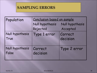 SAMPLING ERRORS 10/01/11 STATISTICS Population Conclusion based on sample Null hypothesis  Null hypothesis Rejected  Accepted Null hypothesis True Type 1 error Correct decision Null hypothesis False Correct decision Type 2 error 