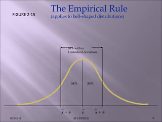x  -  s x   x   +   s 68% within 1 standard deviation 34% 34% The Empirical Rule (applies to bell-shaped distributions ) FIGURE 2-15 10/01/11 STATISTICS 