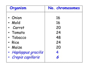 Organism No. chromosomes
• Onion 16
• Mold 16
• Carrot 20
• Tomato 24
• Tobacco 48
• Rice 24
• Maize 20
• Haploppus gracil...