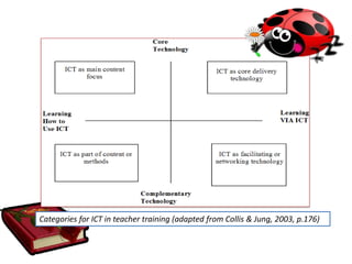 Categories for ICT in teacher training (adapted from Collis & Jung, 2003, p.176)
 